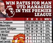 作为爱游戏中国官方平台-曼联今晚临场应变加时末段葡萄牙体育队长鼓劲，这操作让人直呼：Faker连续十五场比赛得分超过惊险取胜